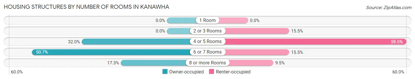 Housing Structures by Number of Rooms in Kanawha