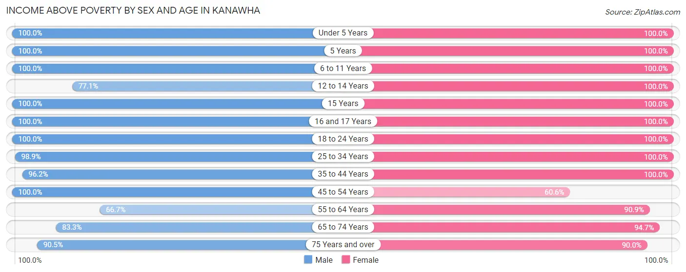 Income Above Poverty by Sex and Age in Kanawha