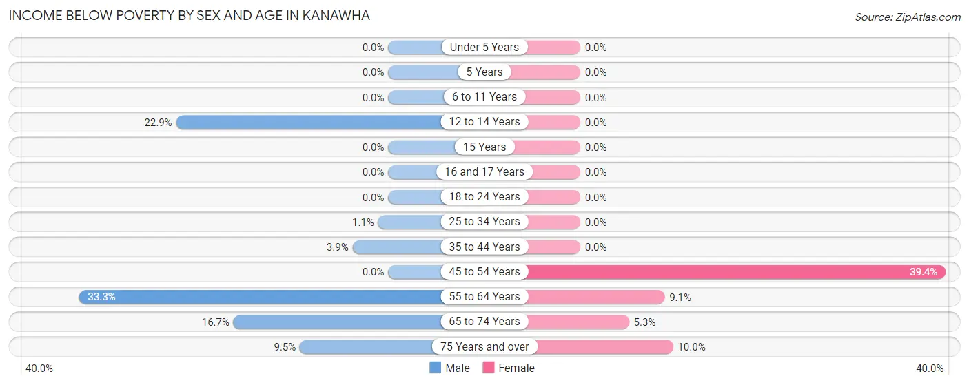 Income Below Poverty by Sex and Age in Kanawha