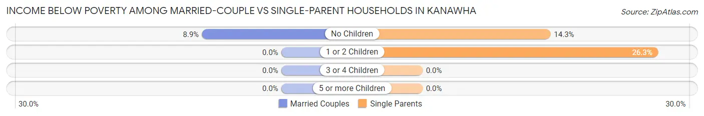 Income Below Poverty Among Married-Couple vs Single-Parent Households in Kanawha