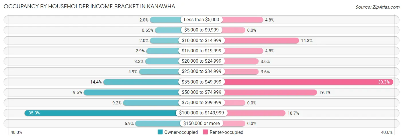 Occupancy by Householder Income Bracket in Kanawha