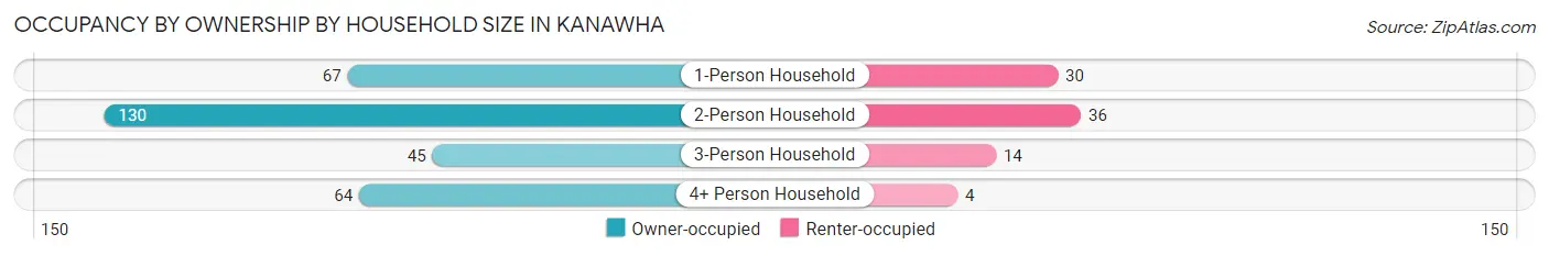 Occupancy by Ownership by Household Size in Kanawha