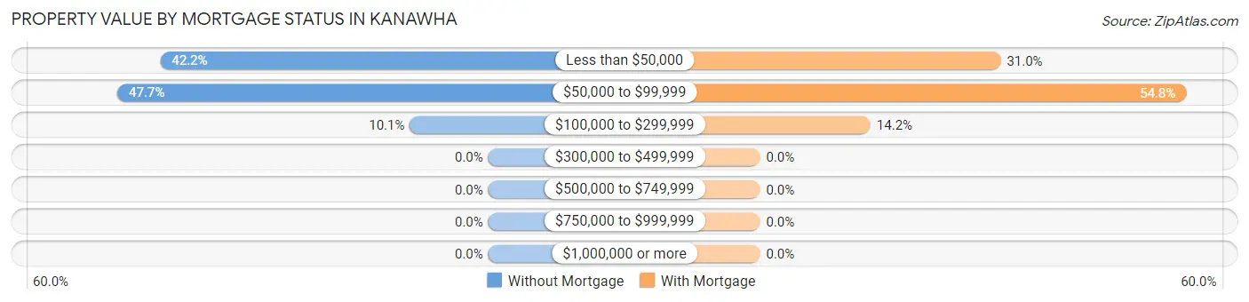 Property Value by Mortgage Status in Kanawha
