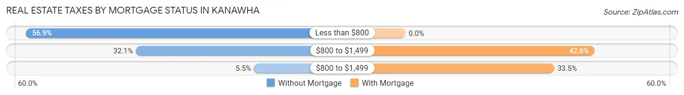 Real Estate Taxes by Mortgage Status in Kanawha