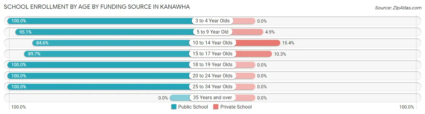 School Enrollment by Age by Funding Source in Kanawha