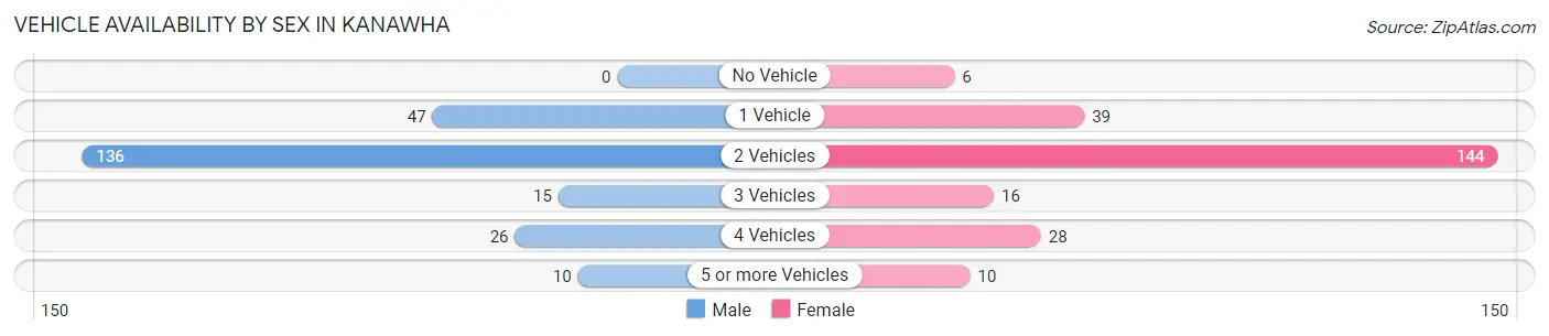 Vehicle Availability by Sex in Kanawha