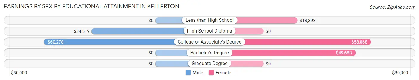 Earnings by Sex by Educational Attainment in Kellerton