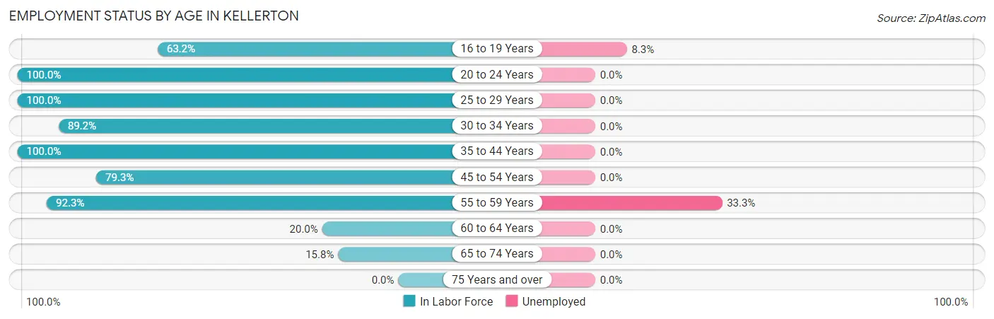 Employment Status by Age in Kellerton