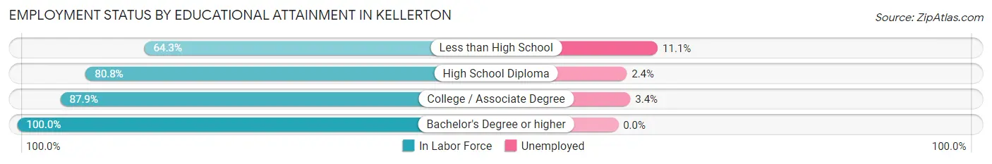 Employment Status by Educational Attainment in Kellerton