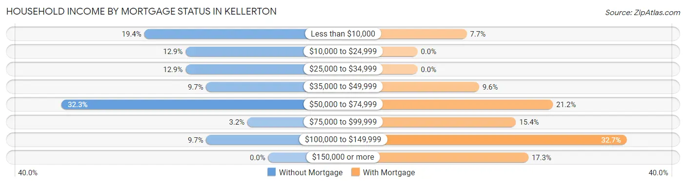 Household Income by Mortgage Status in Kellerton