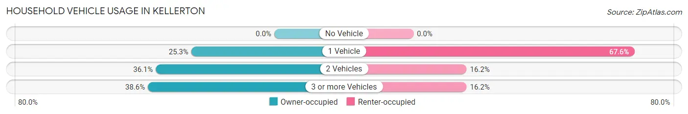 Household Vehicle Usage in Kellerton