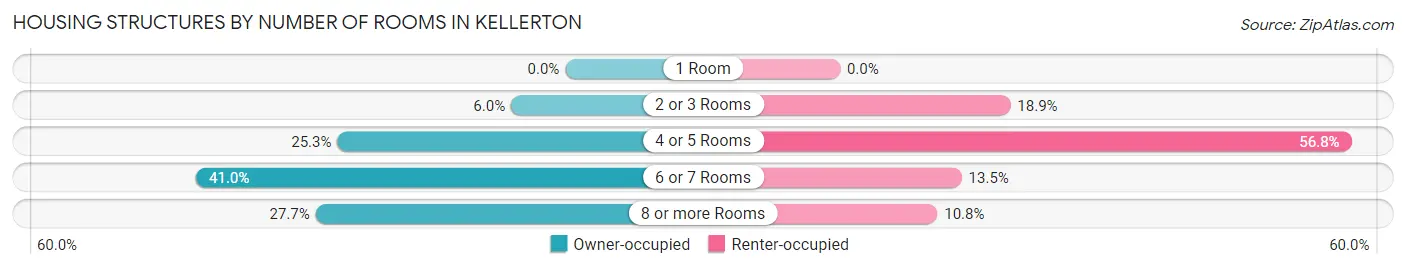 Housing Structures by Number of Rooms in Kellerton