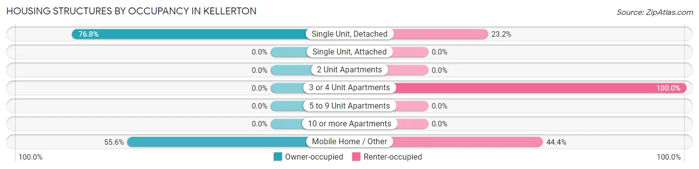Housing Structures by Occupancy in Kellerton