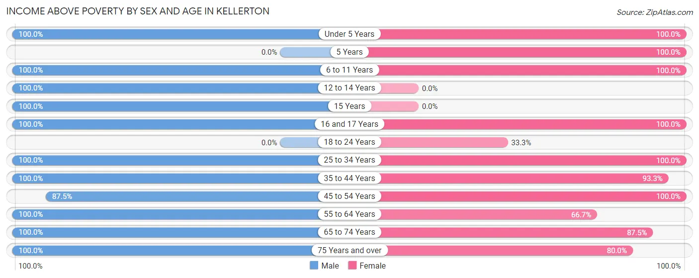 Income Above Poverty by Sex and Age in Kellerton