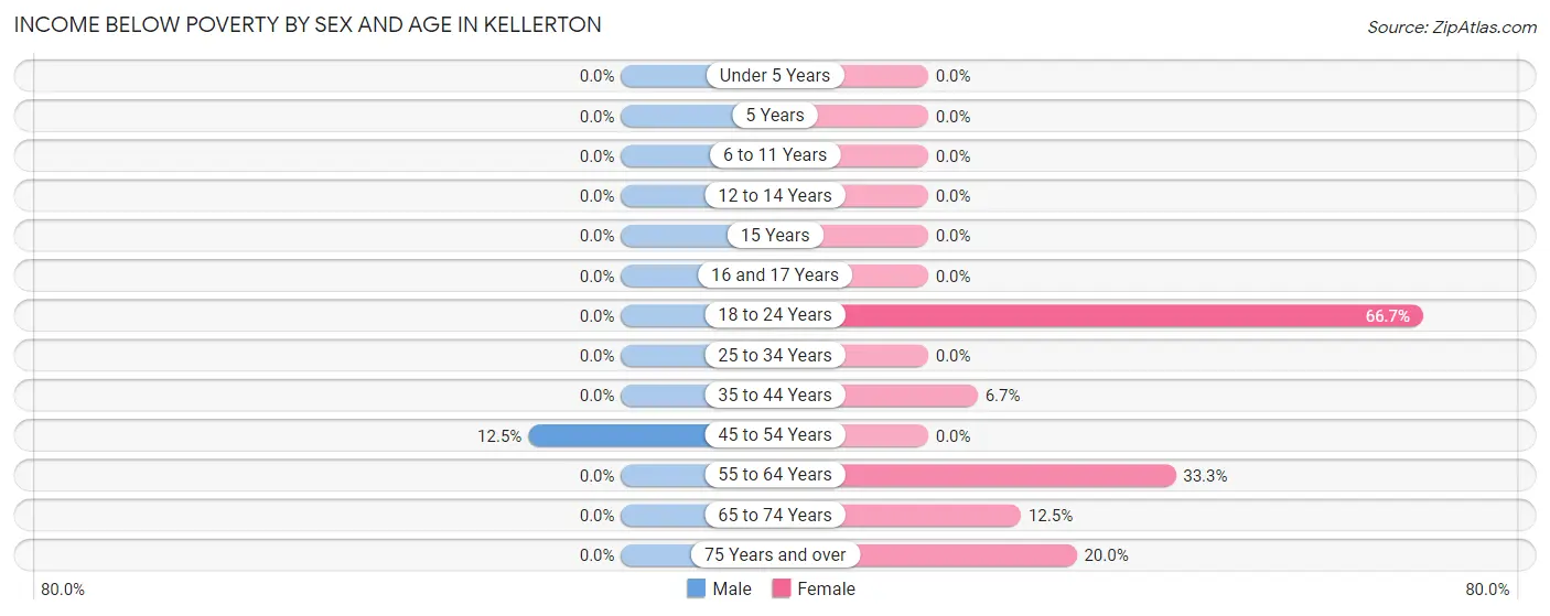 Income Below Poverty by Sex and Age in Kellerton