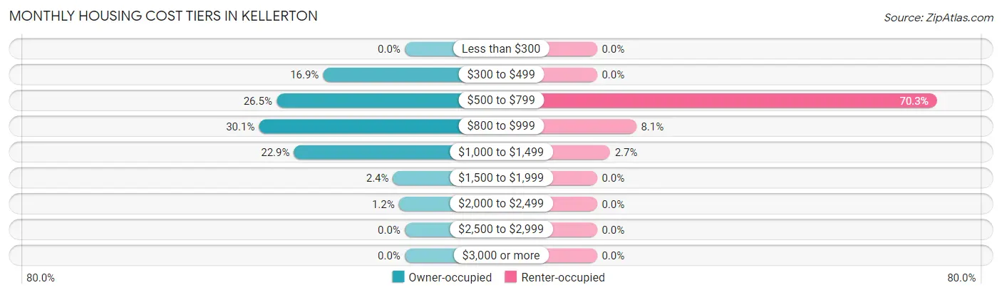 Monthly Housing Cost Tiers in Kellerton