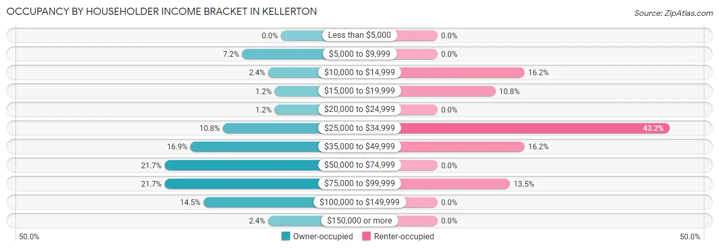 Occupancy by Householder Income Bracket in Kellerton