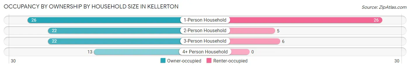 Occupancy by Ownership by Household Size in Kellerton