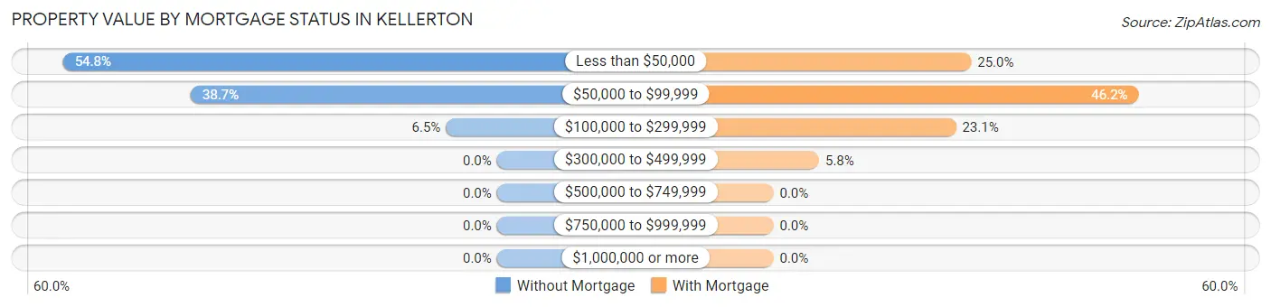 Property Value by Mortgage Status in Kellerton