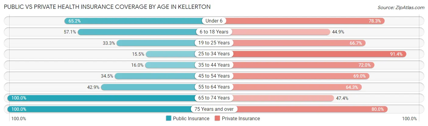 Public vs Private Health Insurance Coverage by Age in Kellerton