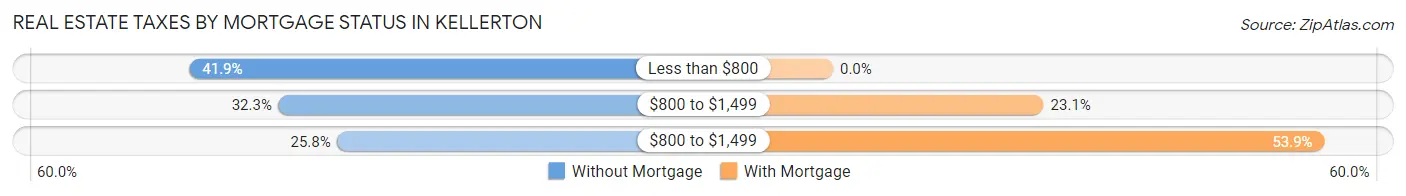 Real Estate Taxes by Mortgage Status in Kellerton