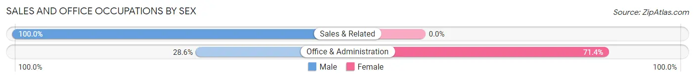 Sales and Office Occupations by Sex in Kellerton