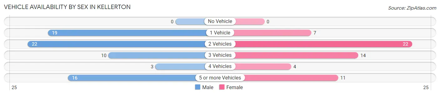 Vehicle Availability by Sex in Kellerton