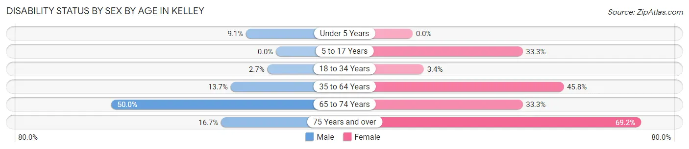 Disability Status by Sex by Age in Kelley