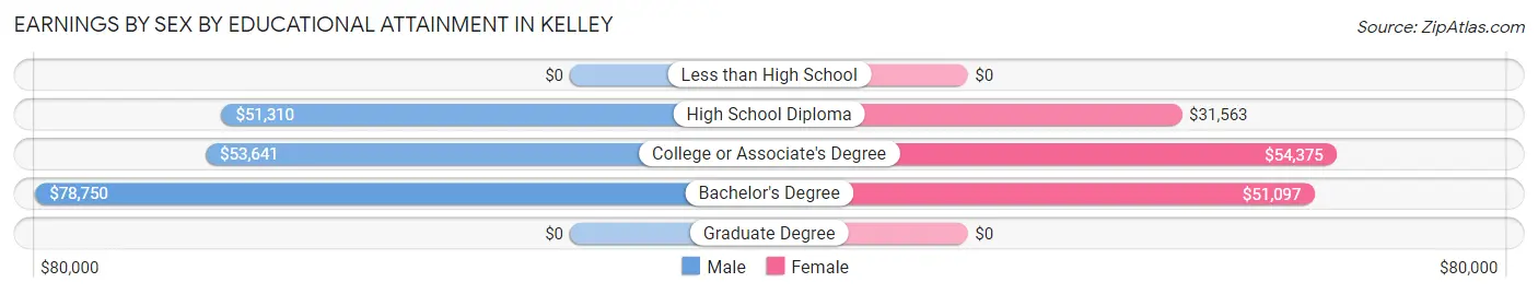 Earnings by Sex by Educational Attainment in Kelley