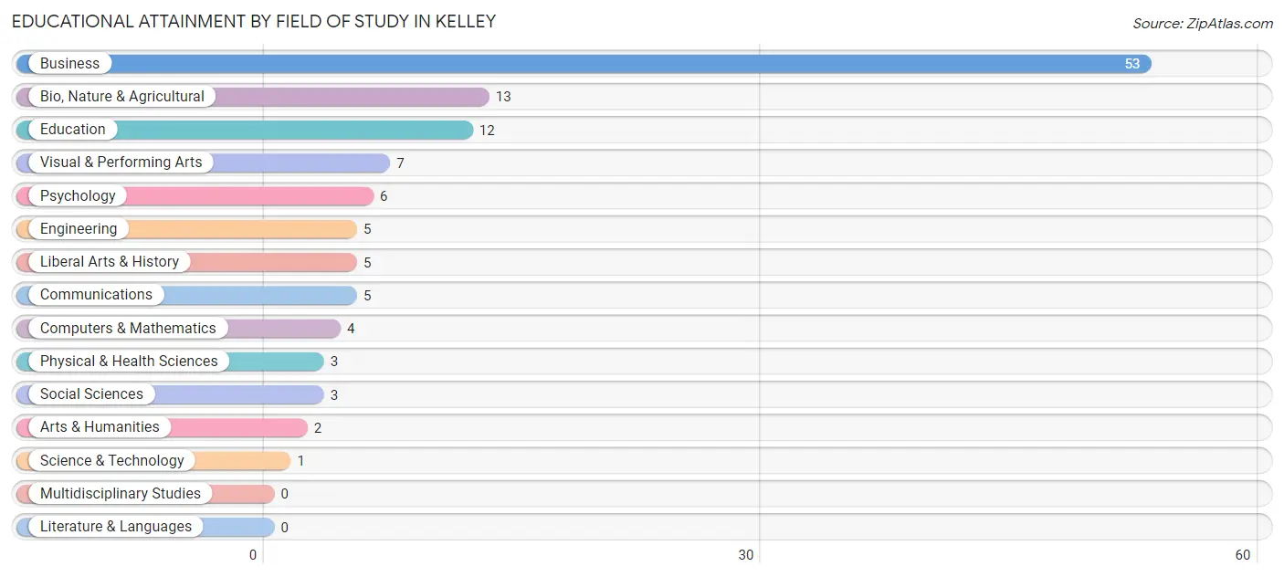 Educational Attainment by Field of Study in Kelley