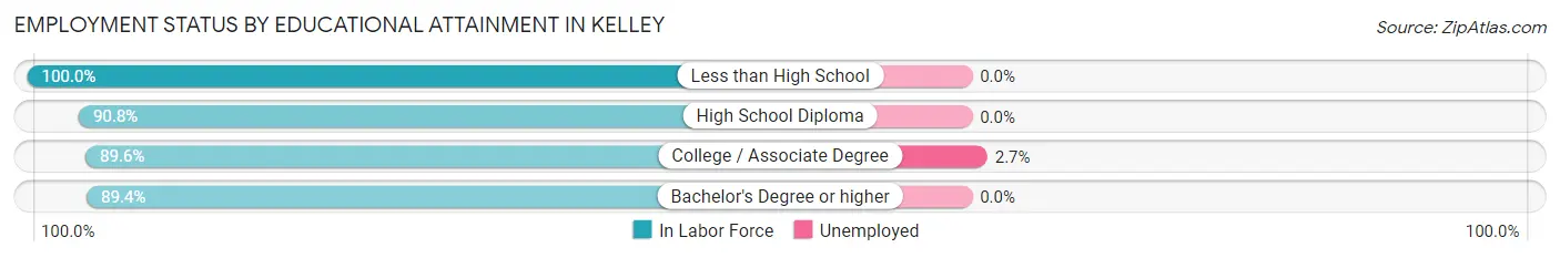 Employment Status by Educational Attainment in Kelley