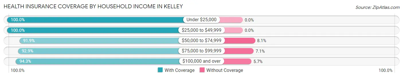 Health Insurance Coverage by Household Income in Kelley