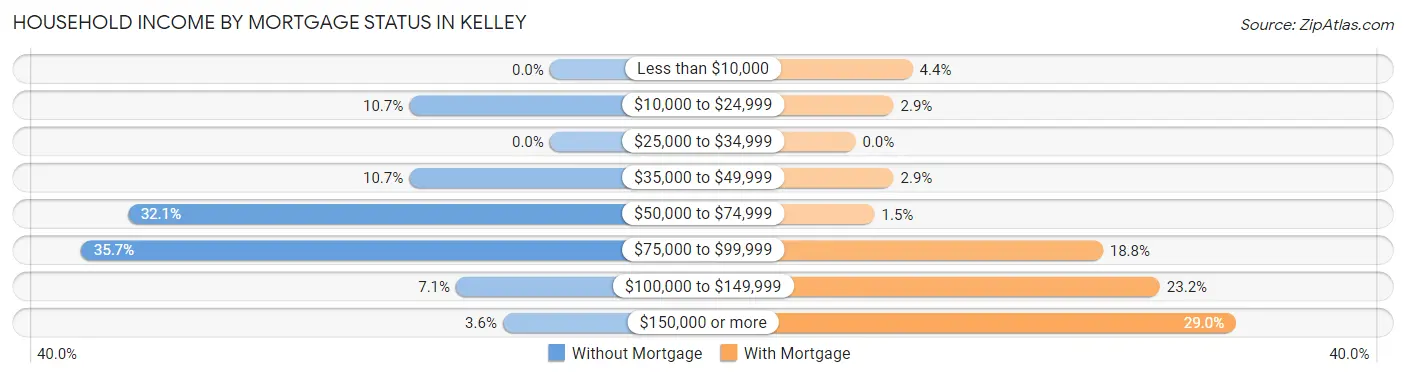 Household Income by Mortgage Status in Kelley