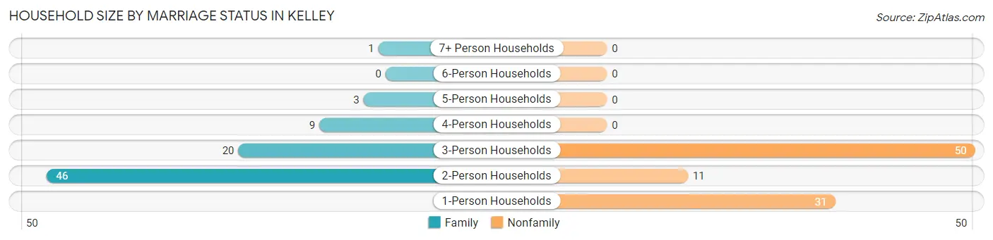 Household Size by Marriage Status in Kelley
