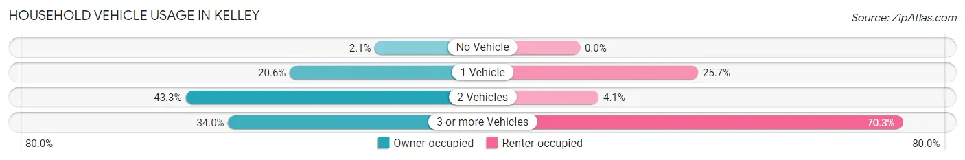 Household Vehicle Usage in Kelley