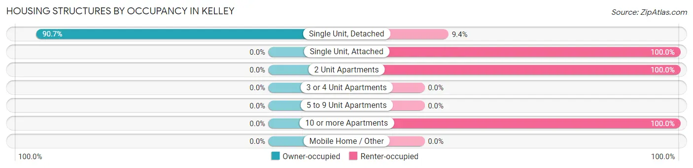Housing Structures by Occupancy in Kelley