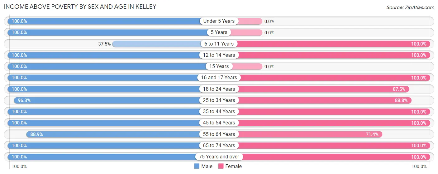 Income Above Poverty by Sex and Age in Kelley