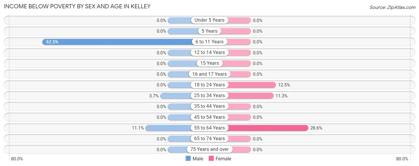 Income Below Poverty by Sex and Age in Kelley