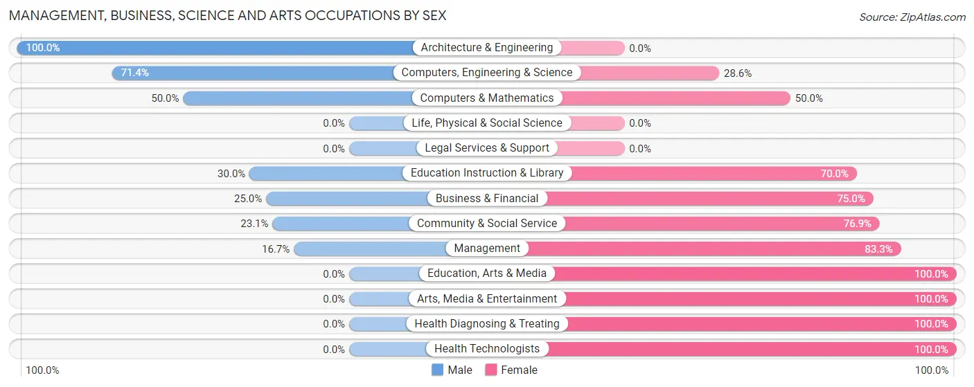 Management, Business, Science and Arts Occupations by Sex in Kelley