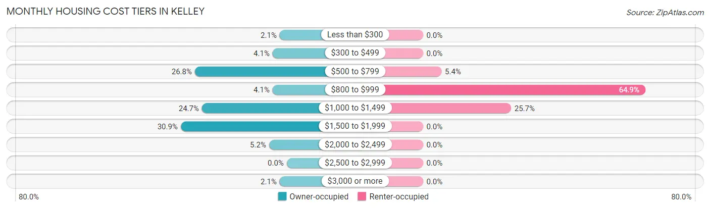Monthly Housing Cost Tiers in Kelley