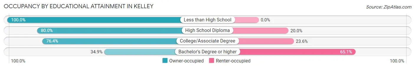 Occupancy by Educational Attainment in Kelley