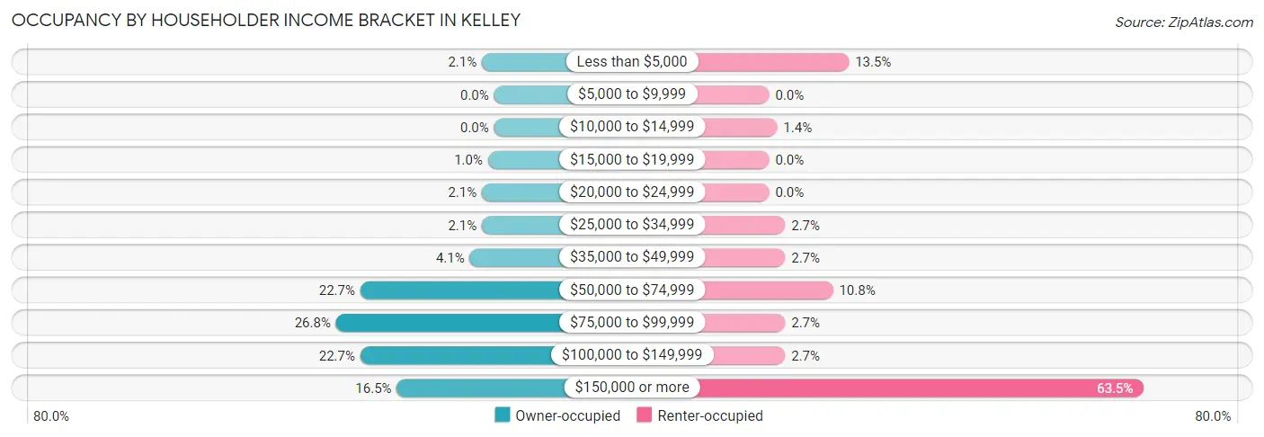 Occupancy by Householder Income Bracket in Kelley