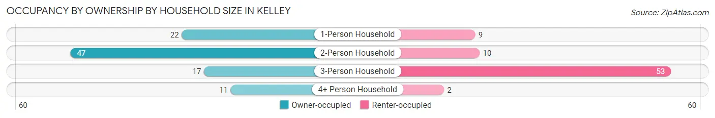 Occupancy by Ownership by Household Size in Kelley