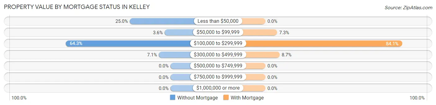 Property Value by Mortgage Status in Kelley