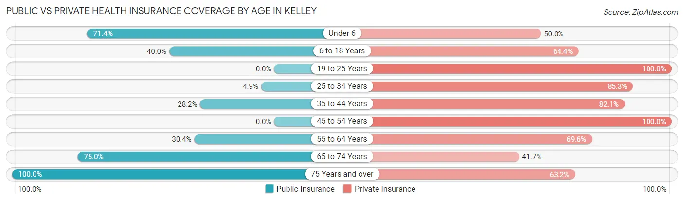 Public vs Private Health Insurance Coverage by Age in Kelley