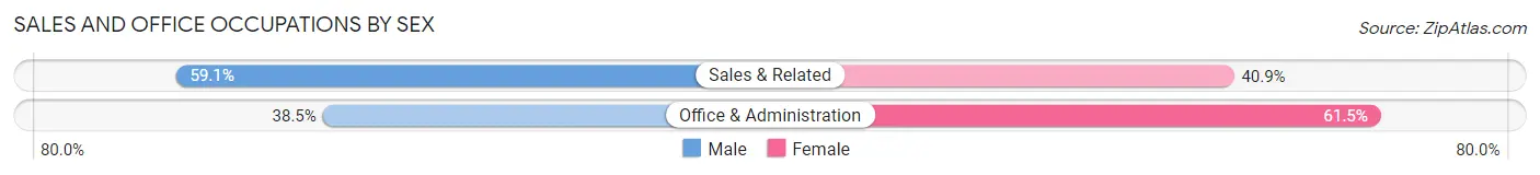 Sales and Office Occupations by Sex in Kelley