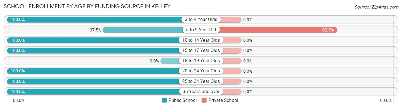 School Enrollment by Age by Funding Source in Kelley