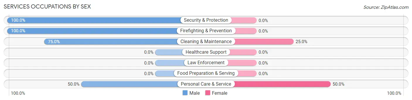 Services Occupations by Sex in Kelley
