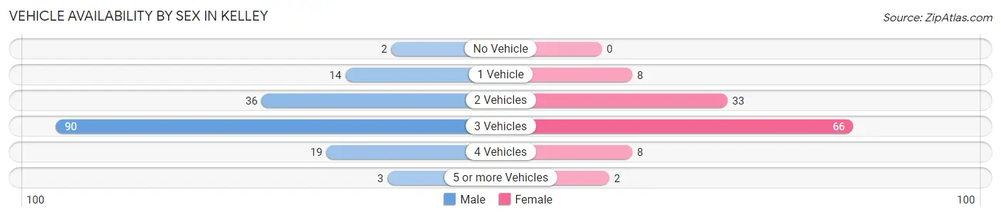 Vehicle Availability by Sex in Kelley