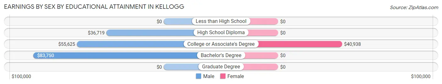 Earnings by Sex by Educational Attainment in Kellogg